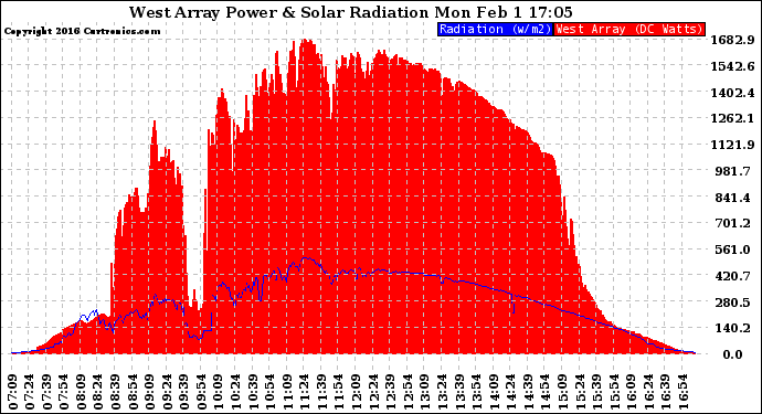 Solar PV/Inverter Performance West Array Power Output & Solar Radiation