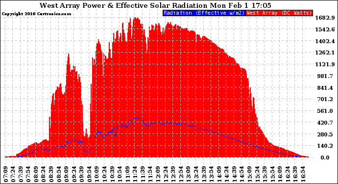 Solar PV/Inverter Performance West Array Power Output & Effective Solar Radiation