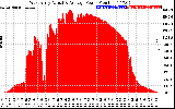 Solar PV/Inverter Performance West Array Actual & Average Power Output