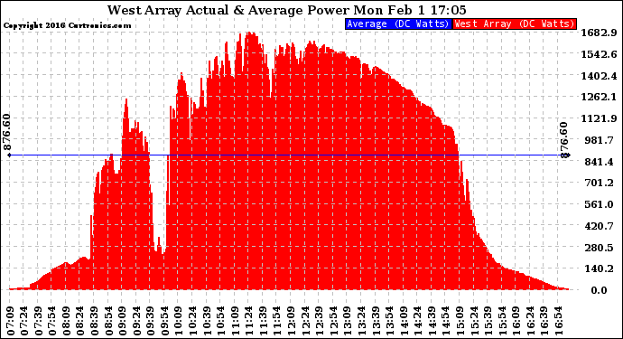 Solar PV/Inverter Performance West Array Actual & Average Power Output