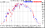 Solar PV/Inverter Performance Photovoltaic Panel Power Output