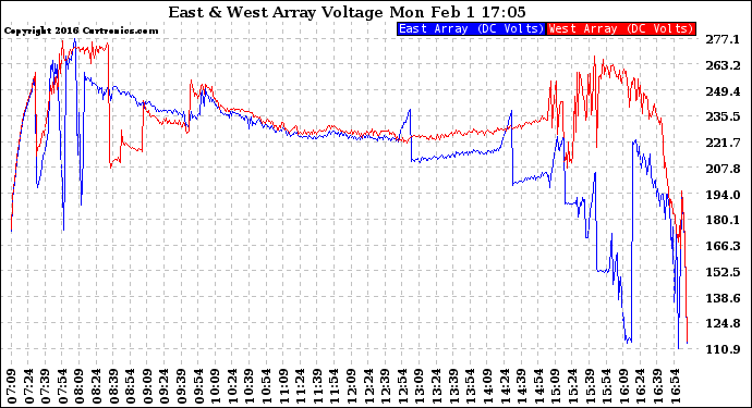 Solar PV/Inverter Performance Photovoltaic Panel Voltage Output