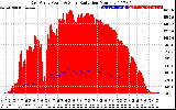 Solar PV/Inverter Performance East Array Power Output & Solar Radiation