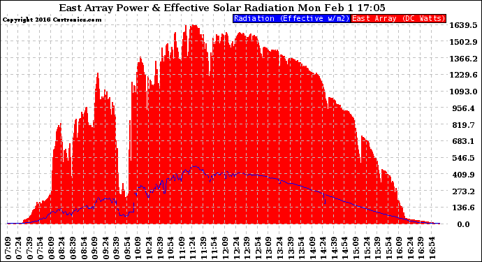 Solar PV/Inverter Performance East Array Power Output & Effective Solar Radiation