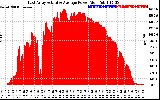 Solar PV/Inverter Performance East Array Actual & Average Power Output