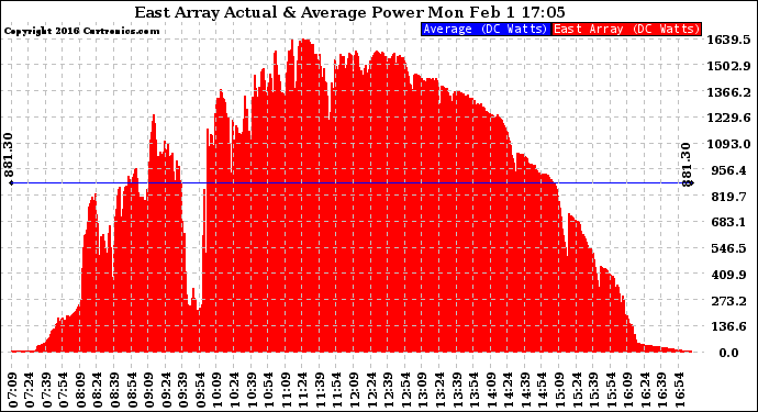 Solar PV/Inverter Performance East Array Actual & Average Power Output