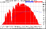 Solar PV/Inverter Performance East Array Actual & Running Average Power Output