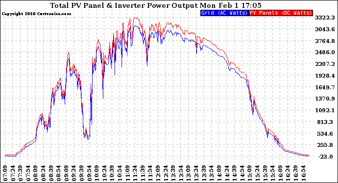 Solar PV/Inverter Performance PV Panel Power Output & Inverter Power Output