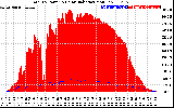 Solar PV/Inverter Performance Total PV Panel Power Output & Solar Radiation