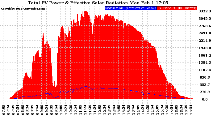 Solar PV/Inverter Performance Total PV Panel Power Output & Effective Solar Radiation