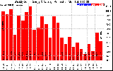 Solar PV/Inverter Performance Weekly Solar Energy Production