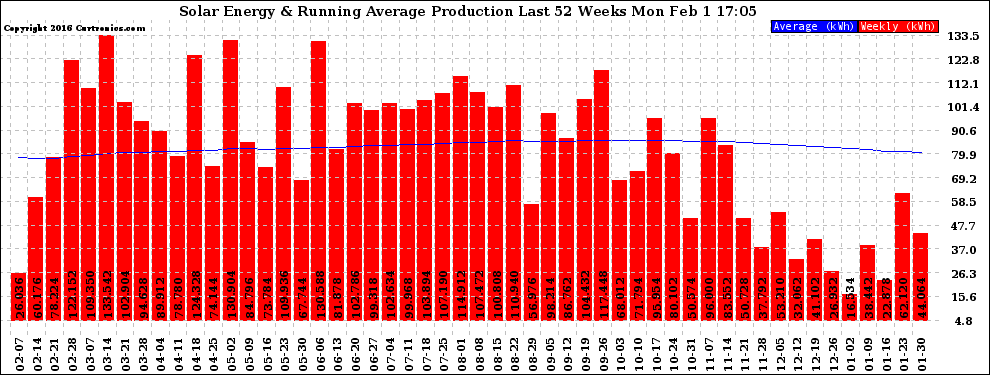 Solar PV/Inverter Performance Weekly Solar Energy Production Running Average Last 52 Weeks