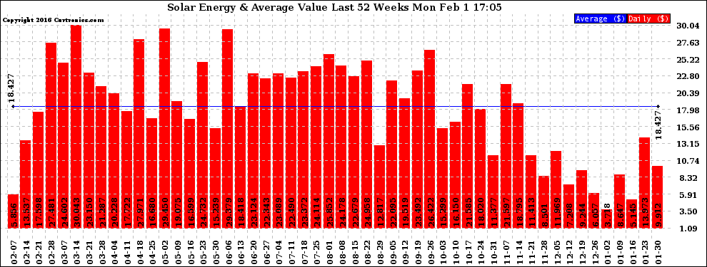 Solar PV/Inverter Performance Weekly Solar Energy Production Value Last 52 Weeks