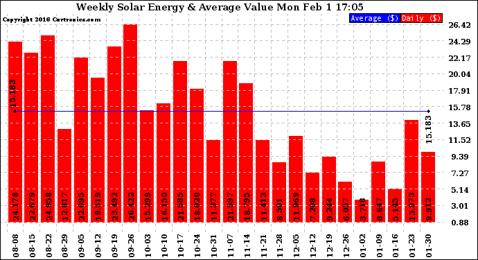 Solar PV/Inverter Performance Weekly Solar Energy Production Value