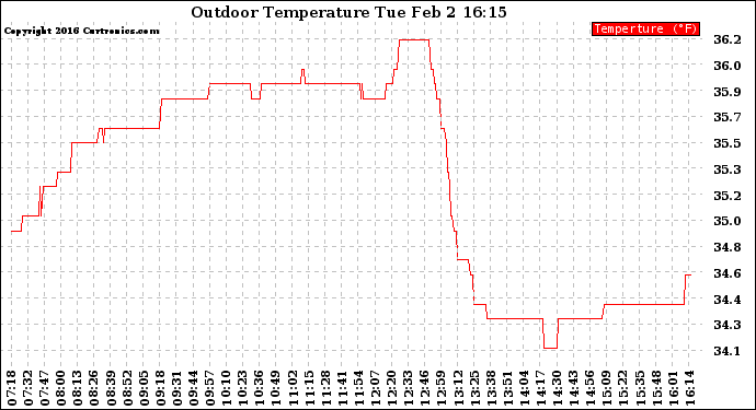 Solar PV/Inverter Performance Outdoor Temperature