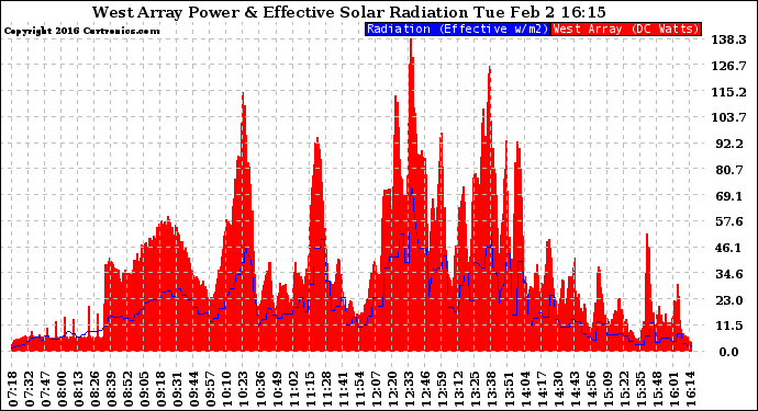 Solar PV/Inverter Performance West Array Power Output & Effective Solar Radiation