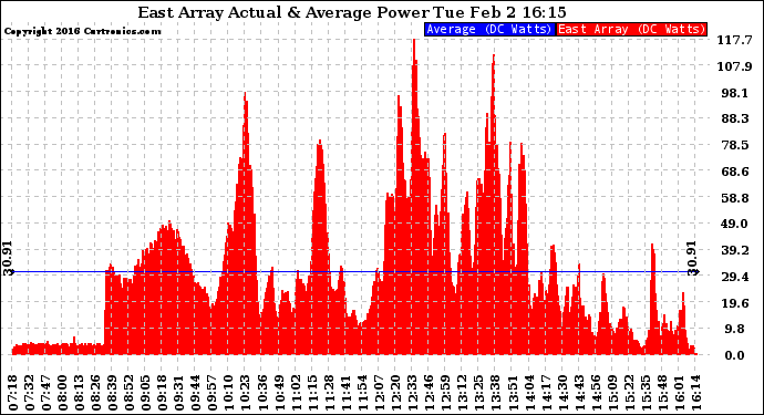 Solar PV/Inverter Performance East Array Actual & Average Power Output