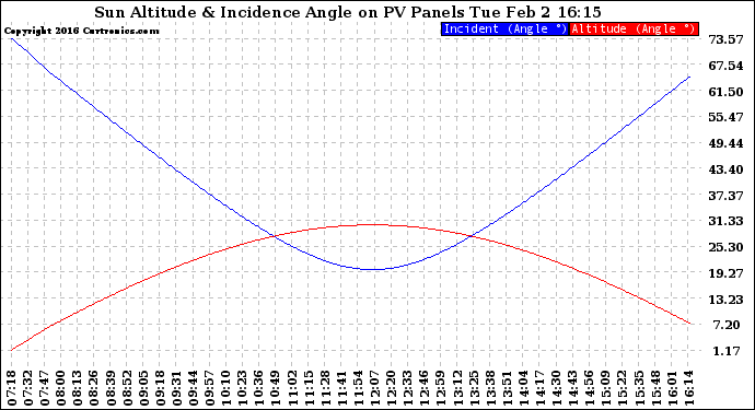 Solar PV/Inverter Performance Sun Altitude Angle & Sun Incidence Angle on PV Panels