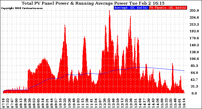 Solar PV/Inverter Performance Total PV Panel & Running Average Power Output