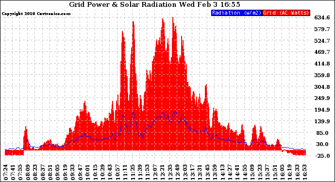 Solar PV/Inverter Performance Grid Power & Solar Radiation