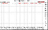 Solar PV/Inverter Performance Grid Voltage