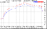 Solar PV/Inverter Performance Inverter Operating Temperature