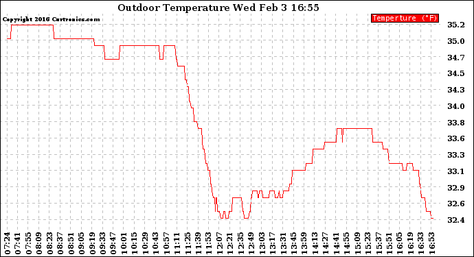 Solar PV/Inverter Performance Outdoor Temperature