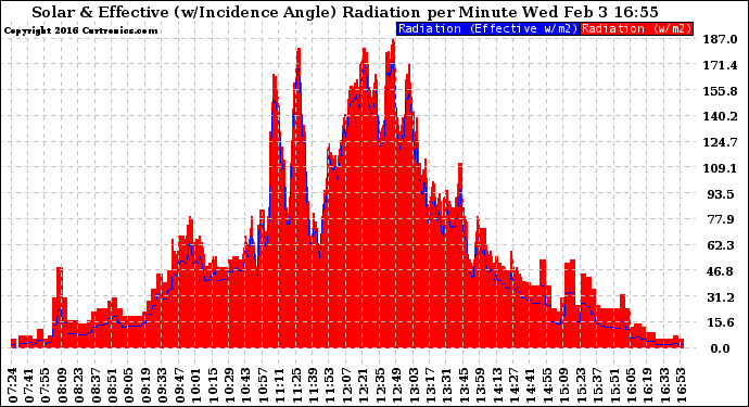 Solar PV/Inverter Performance Solar Radiation & Effective Solar Radiation per Minute