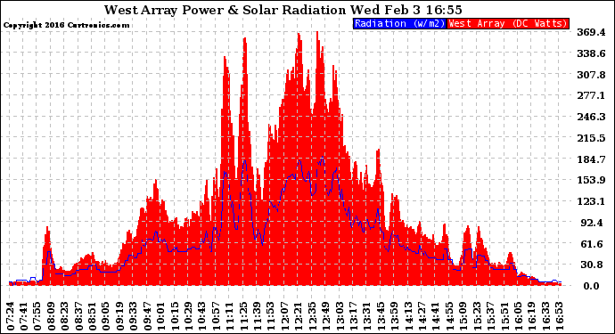 Solar PV/Inverter Performance West Array Power Output & Solar Radiation