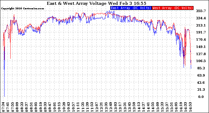 Solar PV/Inverter Performance Photovoltaic Panel Voltage Output