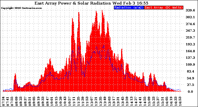 Solar PV/Inverter Performance East Array Power Output & Solar Radiation