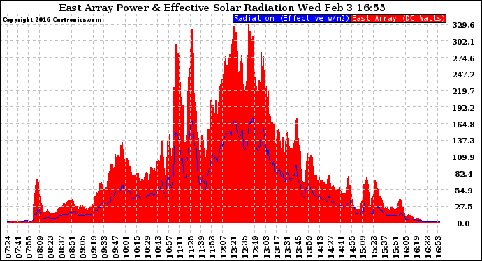 Solar PV/Inverter Performance East Array Power Output & Effective Solar Radiation