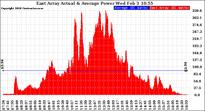 Solar PV/Inverter Performance East Array Actual & Average Power Output