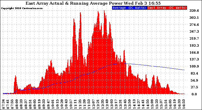 Solar PV/Inverter Performance East Array Actual & Running Average Power Output