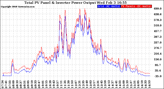 Solar PV/Inverter Performance PV Panel Power Output & Inverter Power Output