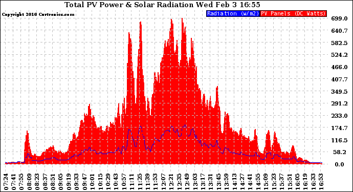 Solar PV/Inverter Performance Total PV Panel Power Output & Solar Radiation