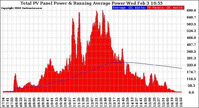 Solar PV/Inverter Performance Total PV Panel & Running Average Power Output