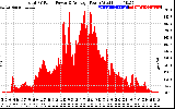 Solar PV/Inverter Performance Total PV Panel Power Output