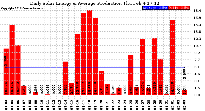 Solar PV/Inverter Performance Daily Solar Energy Production