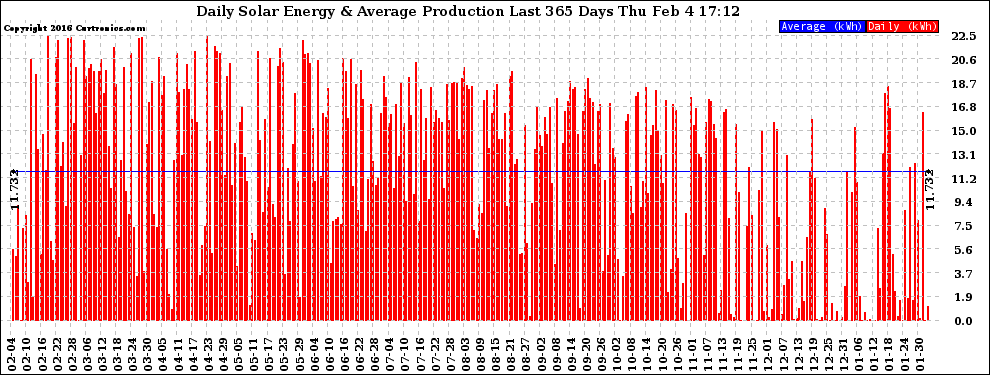 Solar PV/Inverter Performance Daily Solar Energy Production Last 365 Days