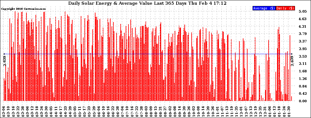 Solar PV/Inverter Performance Daily Solar Energy Production Value Last 365 Days