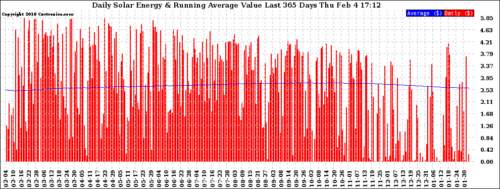 Solar PV/Inverter Performance Daily Solar Energy Production Value Running Average Last 365 Days