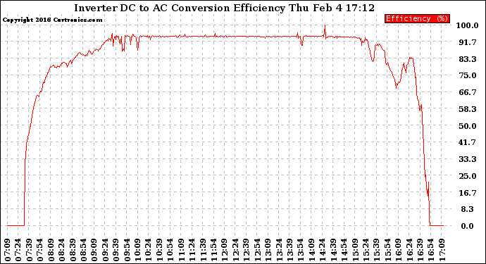 Solar PV/Inverter Performance Inverter DC to AC Conversion Efficiency