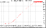 Solar PV/Inverter Performance Daily Energy Production