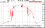 Solar PV/Inverter Performance Daily Energy Production Per Minute