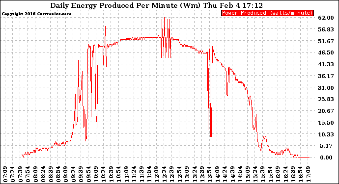 Solar PV/Inverter Performance Daily Energy Production Per Minute