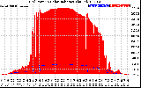 Solar PV/Inverter Performance Grid Power & Solar Radiation