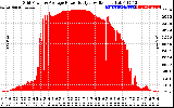 Solar PV/Inverter Performance Inverter Power Output