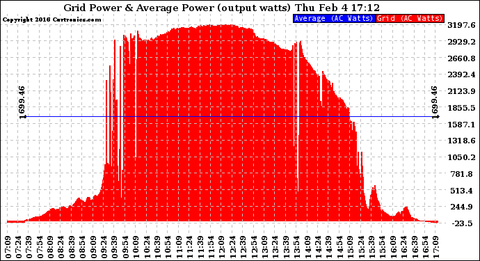 Solar PV/Inverter Performance Inverter Power Output