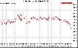 Solar PV/Inverter Performance Grid Voltage